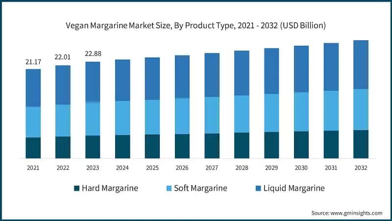 Vegan Margarine Market Size, By Product Type, 2021 - 2032 (USD Billion)