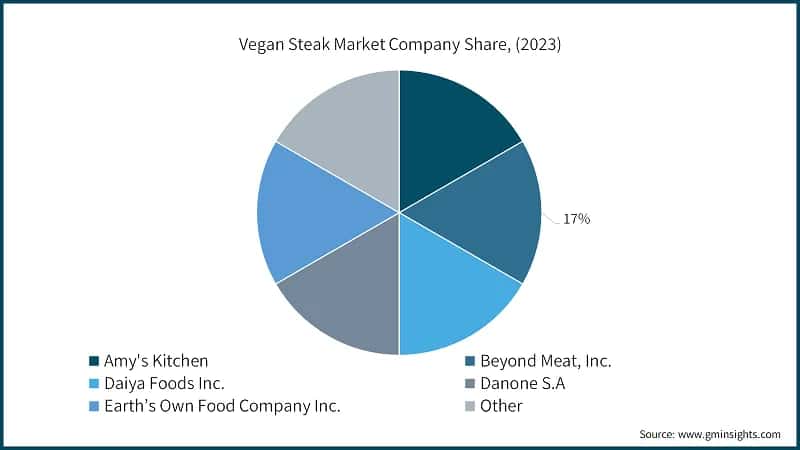 Vegan Steak Market Company Share, (2023)