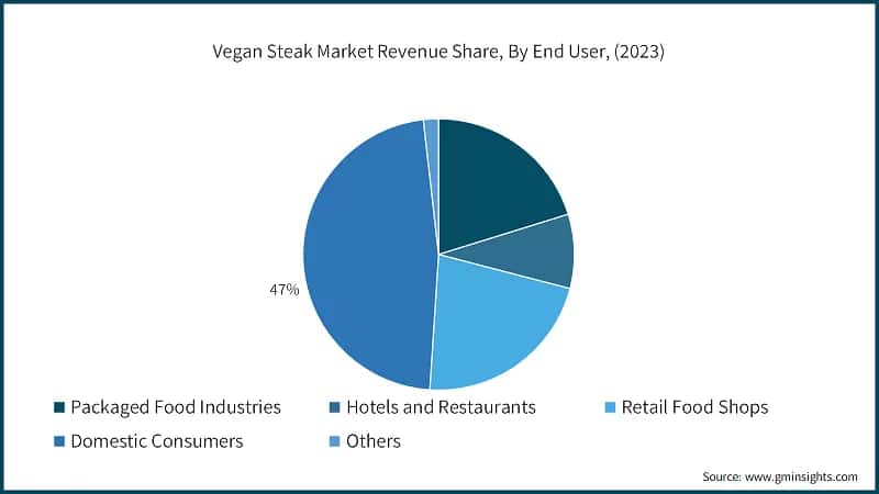 Vegan Steak Market Revenue Share, By End User, (2023)