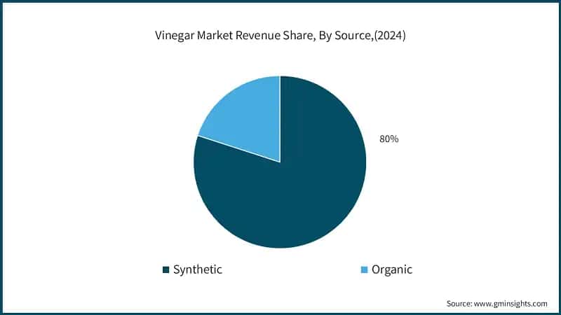Vinegar Market Revenue Share, By Source,(2024)