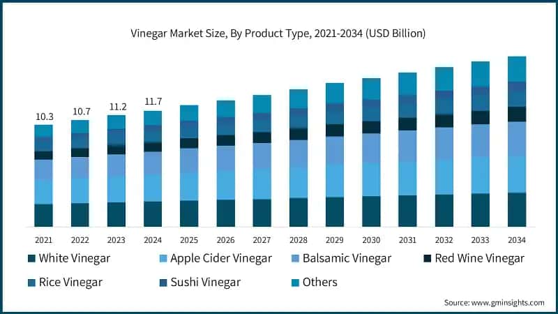 Größe des Essigmarktes nach Produkttyp, 2021-2034 (Mrd. USD)