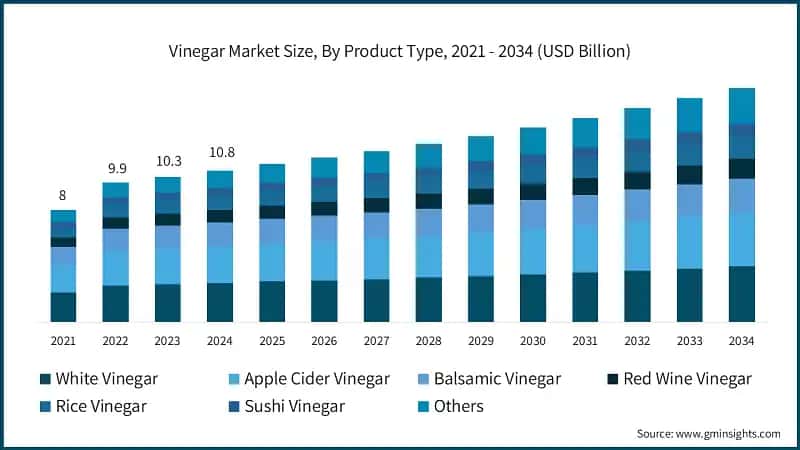 Vinegar Market Size, By Product Type, 2021 - 2034 (USD Billion)