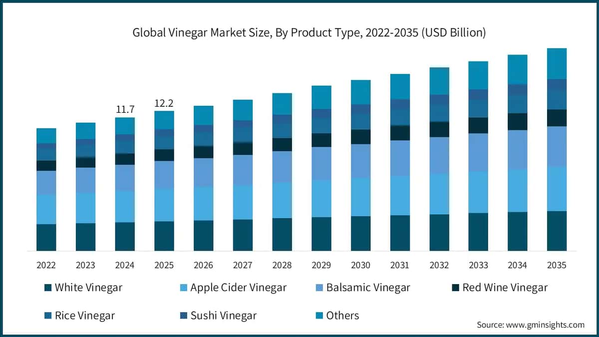 Vinegar Market Size, By Product Type, 2021-2034 (USD Billion)