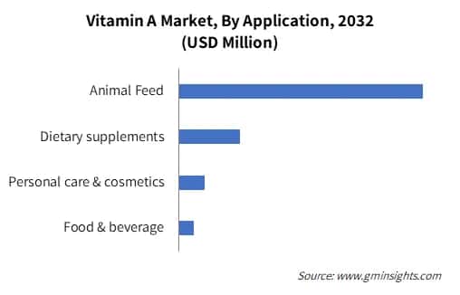 Vitamin A Market By Application