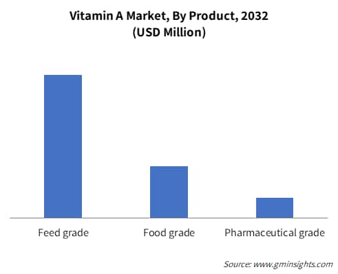 Vitamin A Market By Product