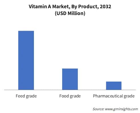 Vitamin A Market By Product