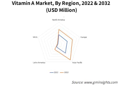 Vitamin A Market By Region