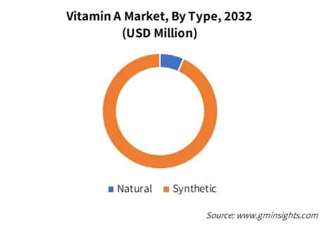 Vitamin A Market By Type