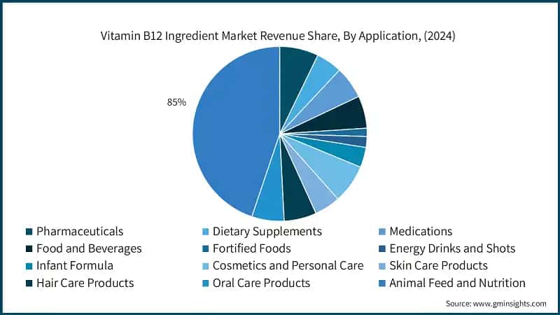 Vitamin B12 Ingredient Market Revenue Share, By&nbsp; Application, (2024)