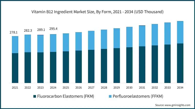  Vitamin B12 Ingredient Market Size, By Form, 2021 - 2034 (USD Thousand)