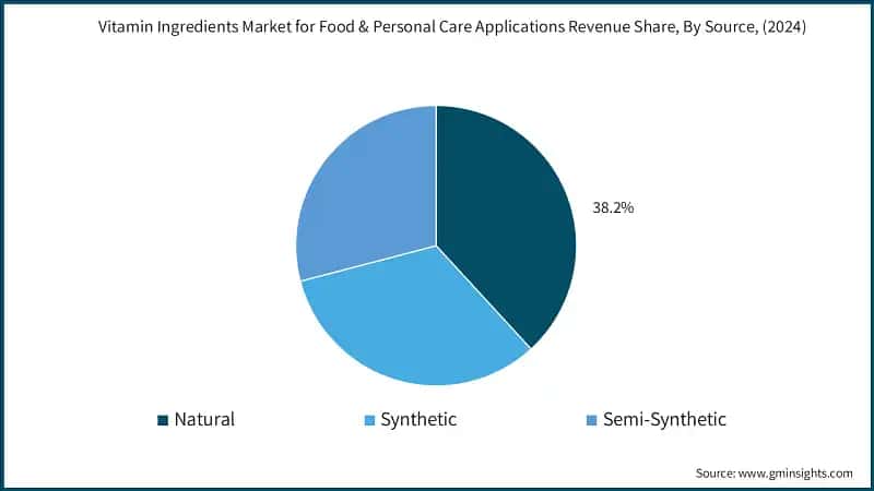 Vitamin Ingredients Market for Food & Personal Care Applications Revenue Share, By Source, (2024)