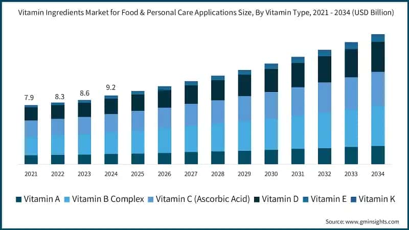 Vitamin Ingredients Market for Food & Personal Care Applications Size, By Vitamin Type, 2021 - 2034 (USD Billion)