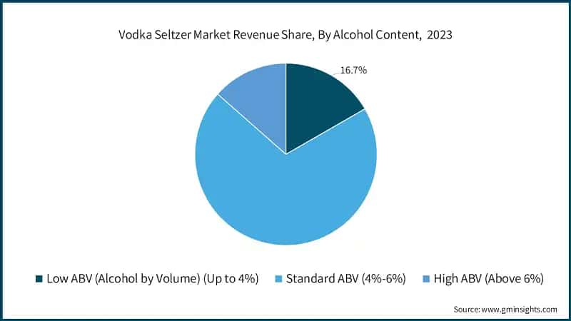 Vodka Seltzer Market Revenue Share, By Alcohol Content,&nbsp; 2023