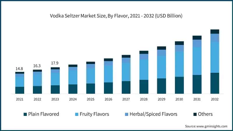 Vodka Seltzer Market Size, By Flavor, 2021 - 2032 (USD Billion)