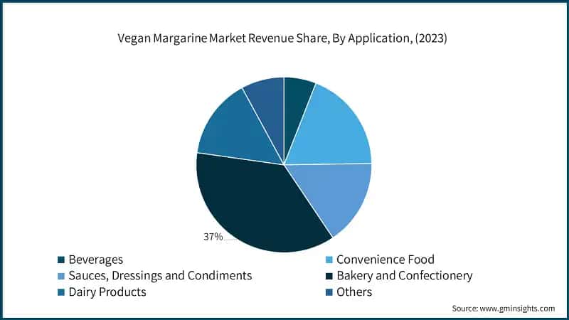 Vegan Margarine Market Revenue Share, By Application, (2023)
