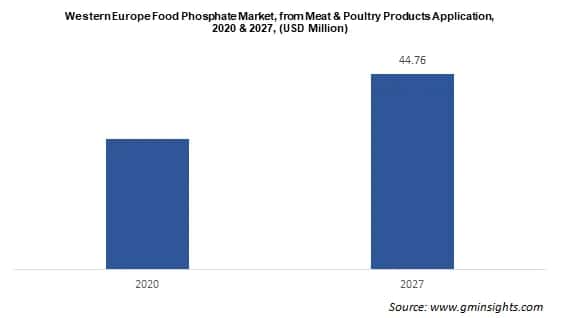 Western Europe food phosphate market from meat and poultry application