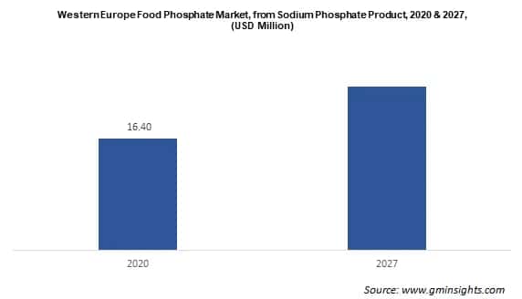 Western Europe food phosphate market from sodium phosphate