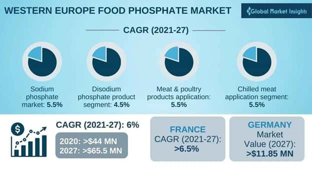 Western Europe food phosphate market outlook