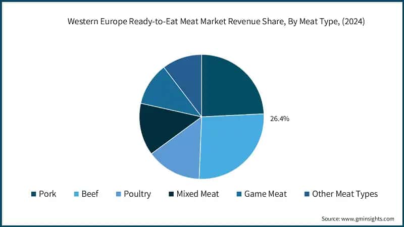 Western Europe Ready-to-Eat Meat Market Revenue Share, By Meat Type, (2024)