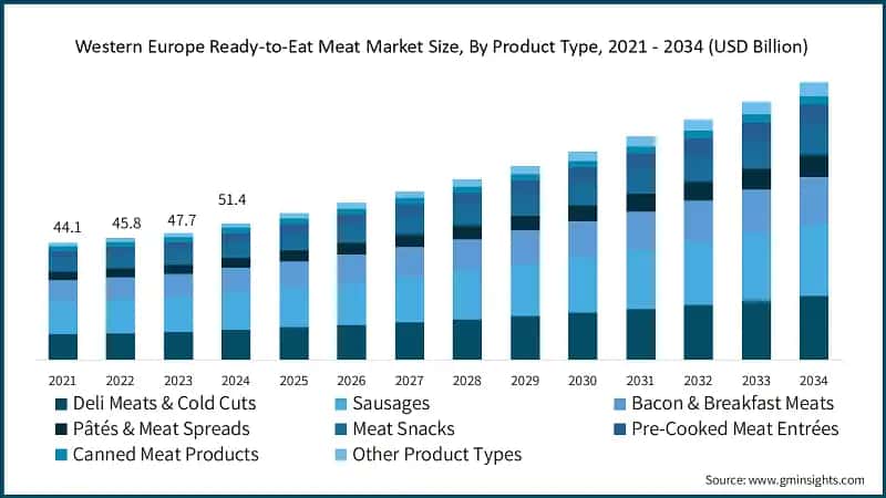 Western Europe Ready-to-Eat Meat Market Size, By Product Type, 2021 - 2034 (USD Billion)