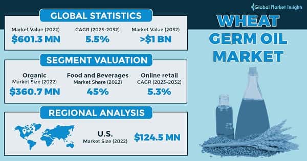 Wheat Germ Oil Market