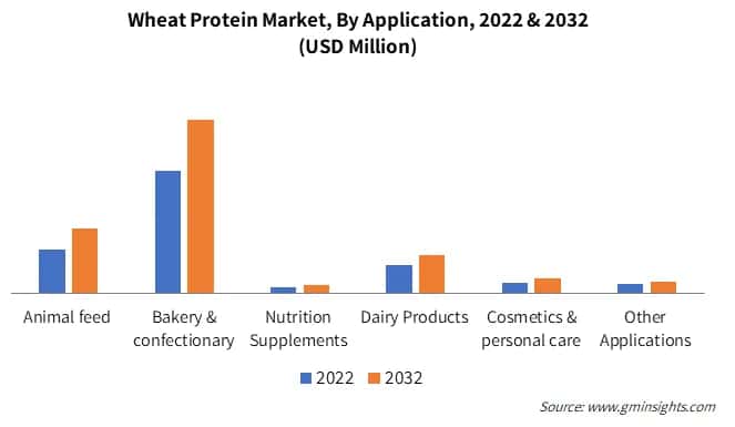 Global Wheat Protein Market, By Application