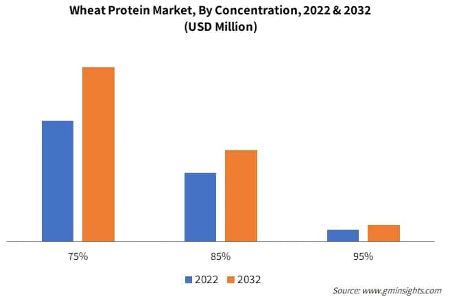 Global Wheat Protein Market, By Concentration