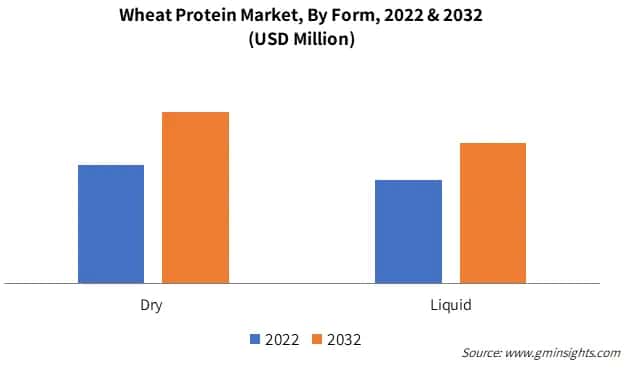 Global Wheat Protein Market, By Form