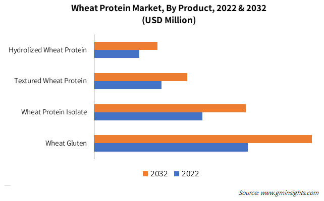 Global Wheat Protein Market, By Product