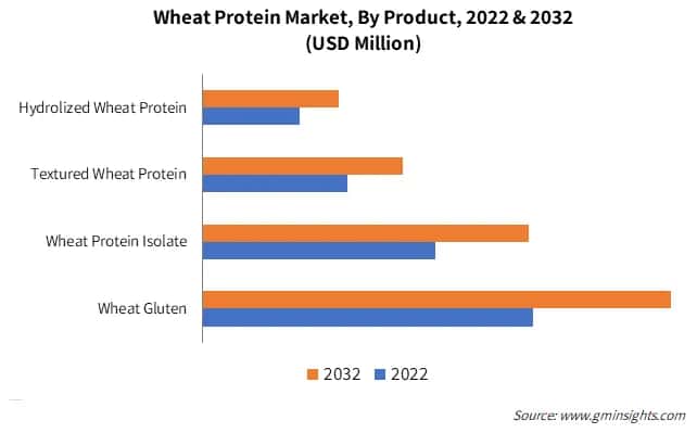 Global Wheat Protein Market, By Product