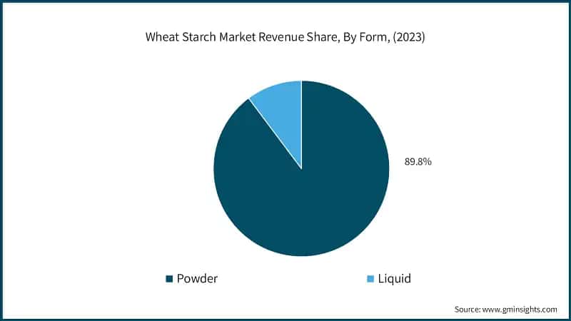 Wheat Starch Market Revenue Share, By Form, (2023)