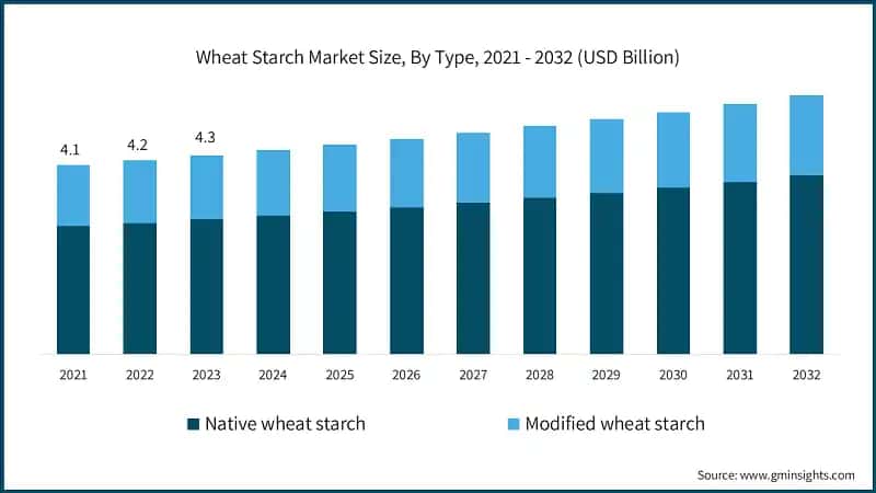 Wheat Starch Market Size, By Type, 2021 - 2032 (USD Billion)