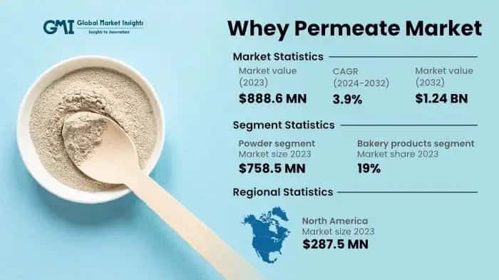 Whey Permeate Market