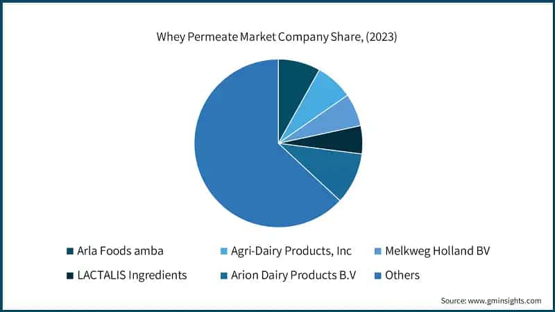 Whey Permeate Market Company Share, (2023)