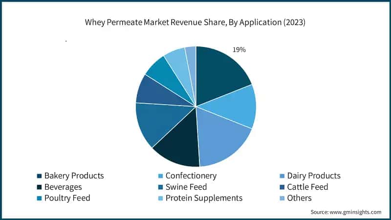 Whey Permeate Market Revenue Share, By Application (2023)