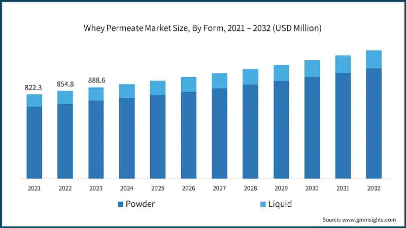 Whey Permeate Market Size, By Form, 2021 – 2032 (USD Million)