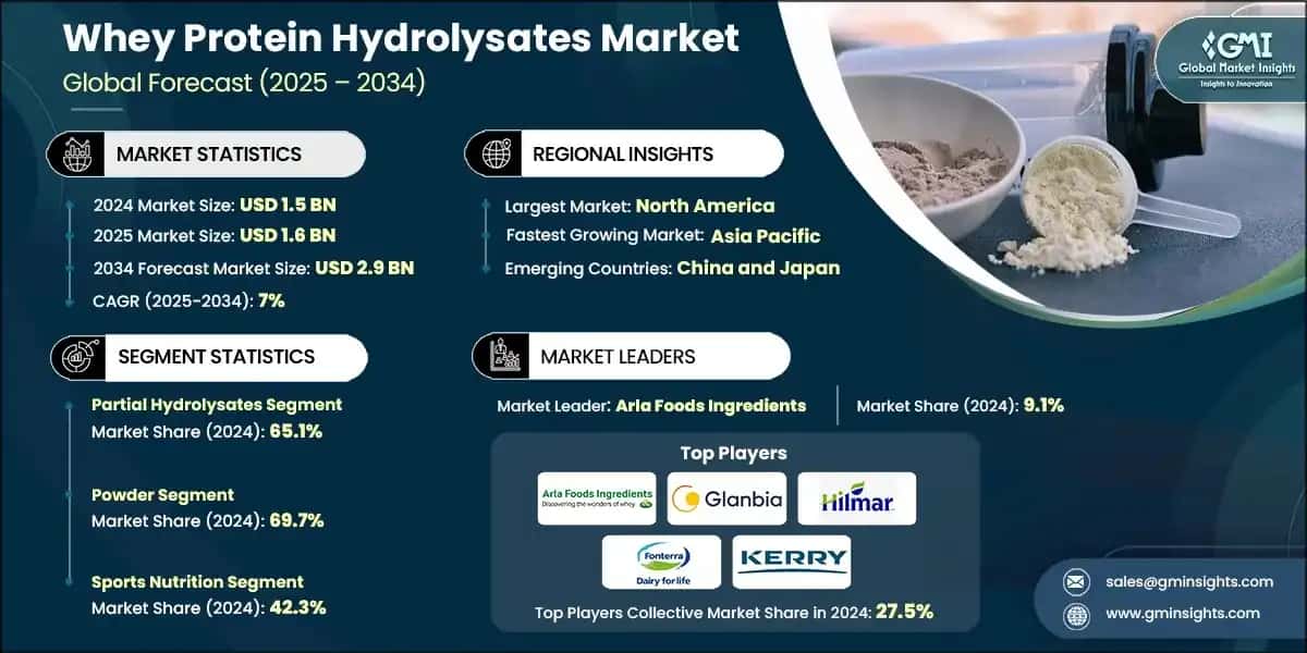 Whey Protein Hydrolysates Market
