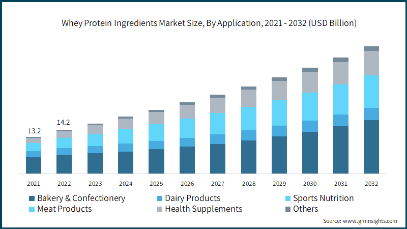  Whey Protein Ingredients Market Size, By Application, 2021 - 2032 (USD Billion)