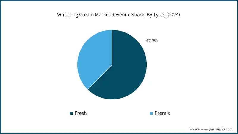 Whipping Cream Market Revenue Share, By Type, (2024)