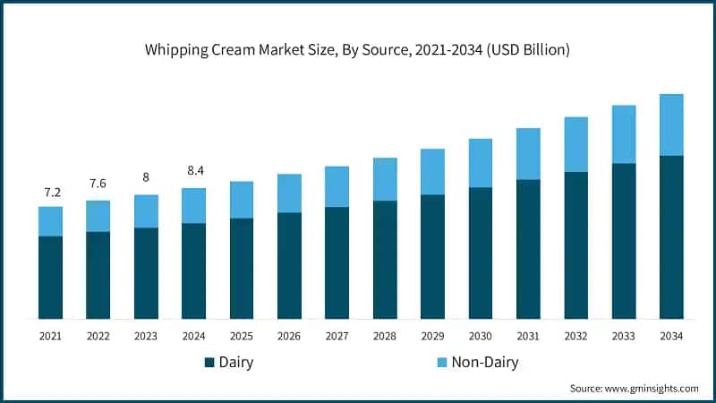 Whipping Cream Market Size, By Source, 2021-2034 (USD Billion)