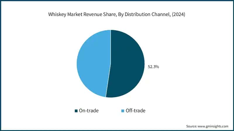Whiskey Market Revenue Share, By Distribution Channel, (2024)