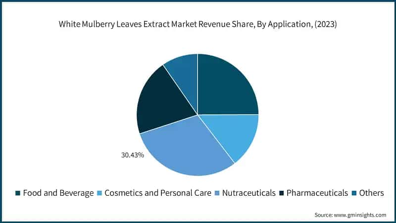White Mulberry Leaves Extract Market Revenue Share, By Application, (2023)