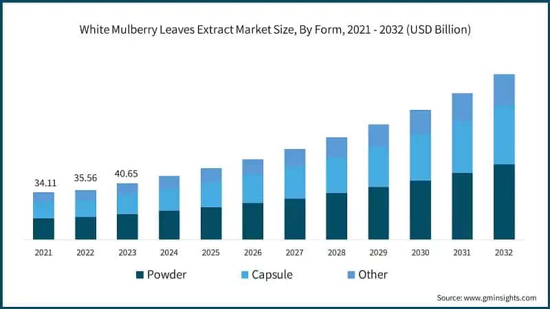 White Mulberry Leaves Extract Market Size, By Form, 2021 - 2032 (USD Billion)