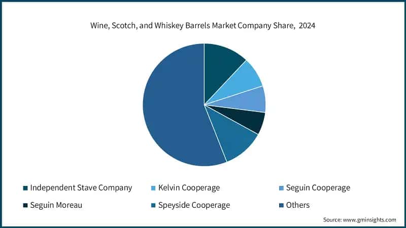 Wine, Scotch, and Whiskey Barrels Market Company Share, 2024