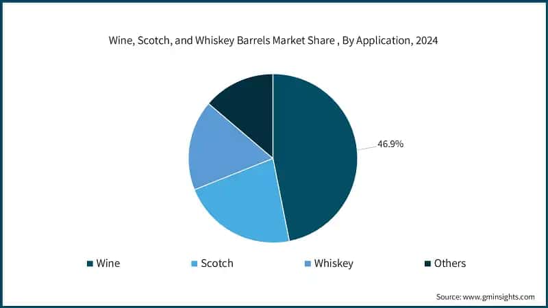 Wine, Scotch, and Whiskey Barrels Market Share, By Application, 2024