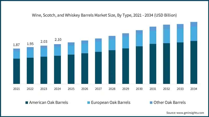 Wine, Scotch, and Whiskey Barrels Market Size, By Type, 2021 - 2034 (USD Billion)