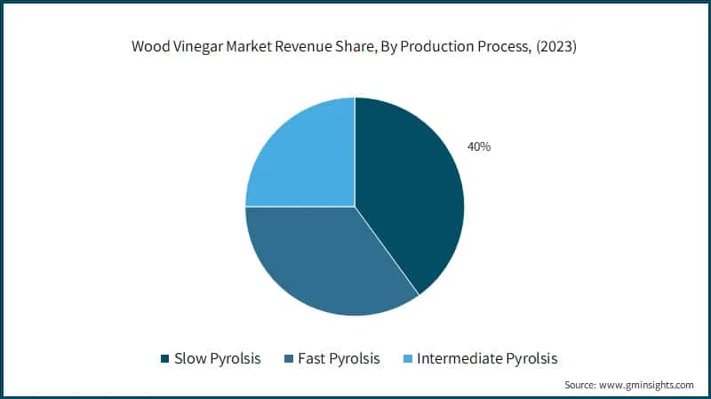 Wood Vinegar Market Revenue Share, By Production Process, (2023)