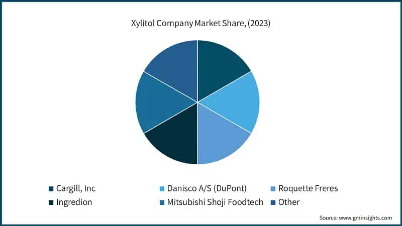 Xylitol Company Market Share, (2023)