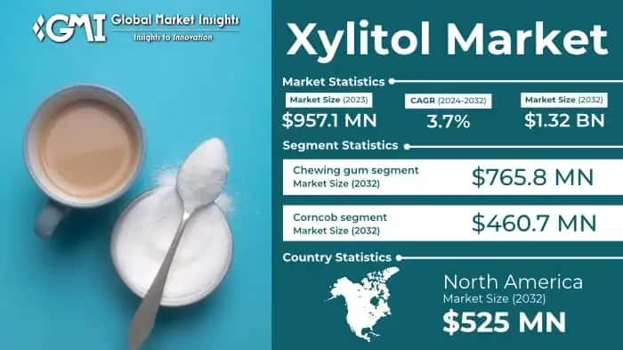 Xylitol Market