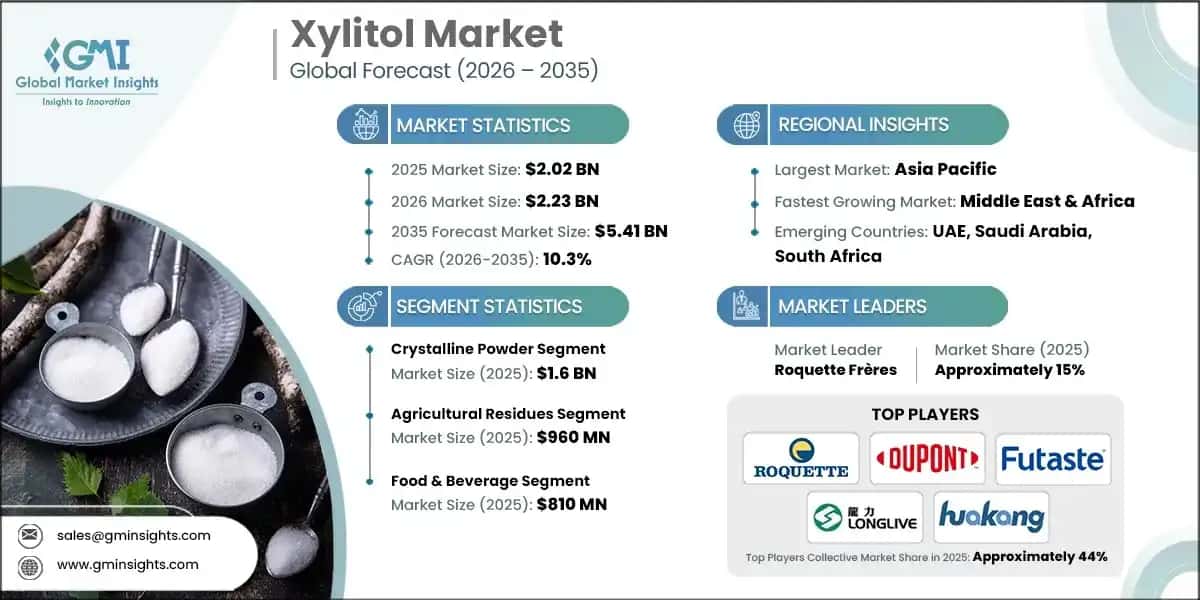 Xylitol Market